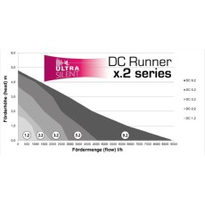 DC runner 2 karakteristike